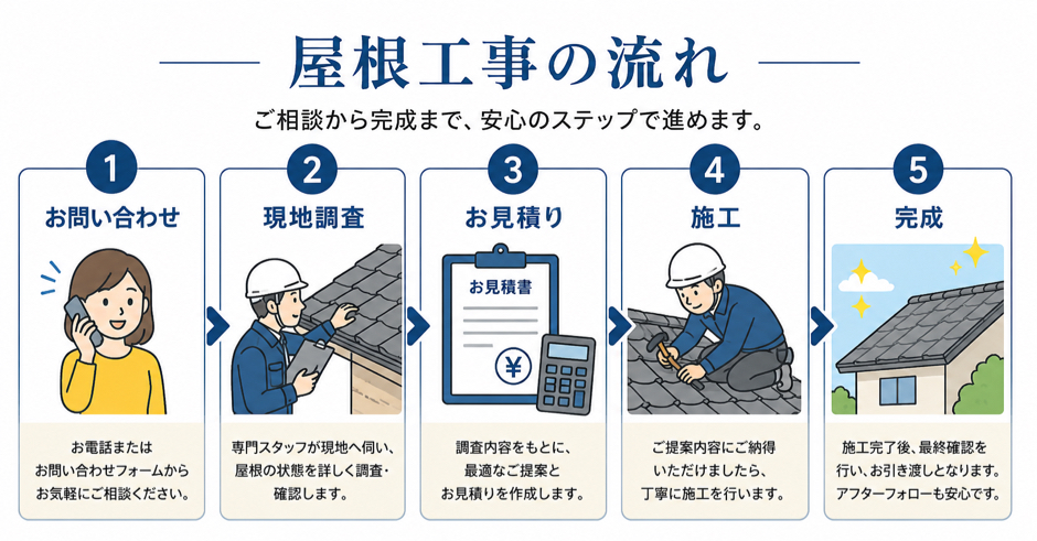 屋根工事の流れ